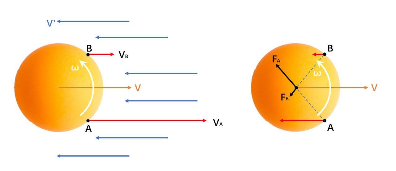 乒乓球逆旋转发球技巧,乒乓球速度与旋转的关系