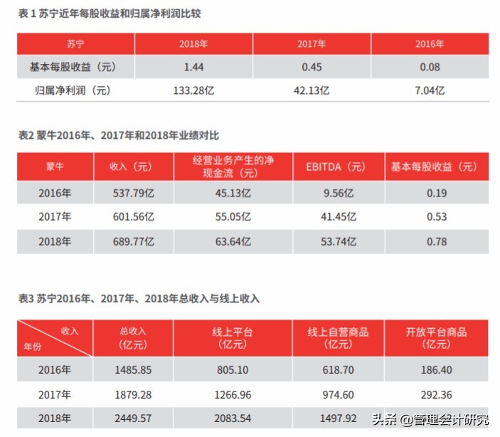 蒙牛新零售商业模式策划,苏宁新零售转型案例分析