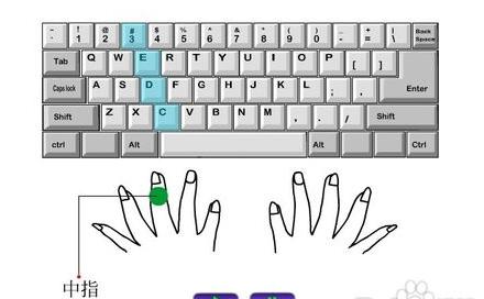电脑打字正确手指位置,电脑打字正确按键姿势图