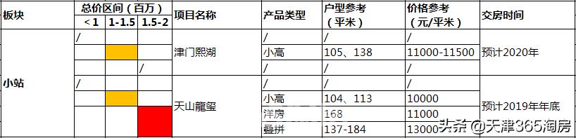 盯紧重点领域,天津150万买哪里的房子好刚需