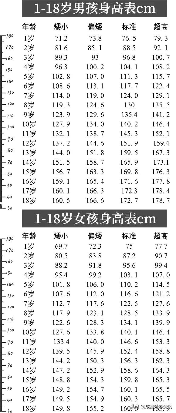 最新1~18岁男女身高标准表公布，你家孩子的身高达标了吗？