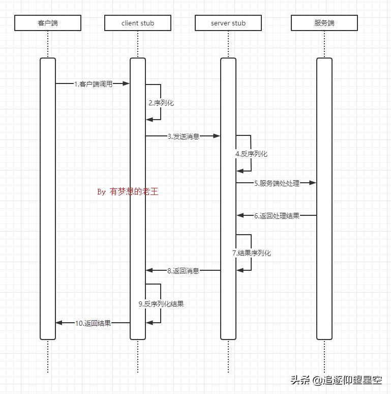 rpc实现原理是什么,深入理解rpc框架原理与实现的关系