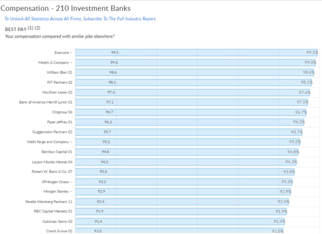 顶级投行高盛工资,四大投行薪酬排名