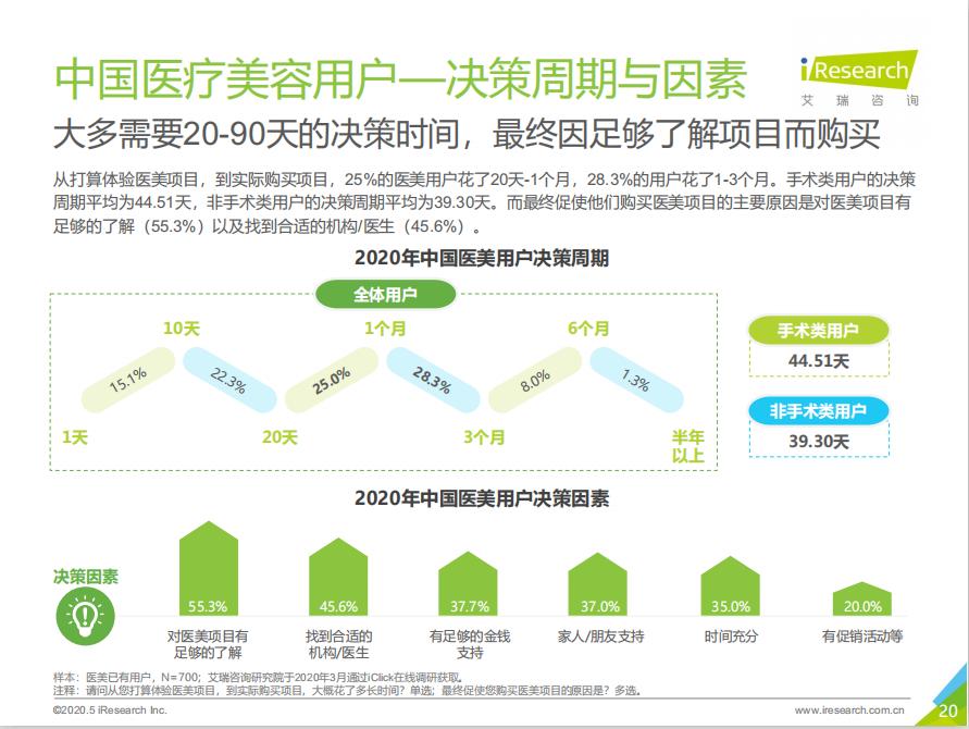 用了这套回访机制，门店效益提升20%