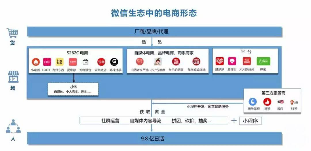 社交电商怎么提到新零售,社交社群电商新零售