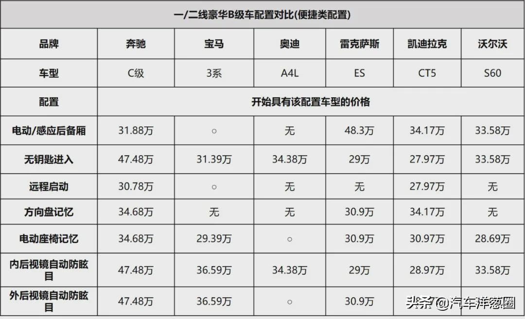 这价格配置足以让bba慌了,六七十万不买bba有什么选择