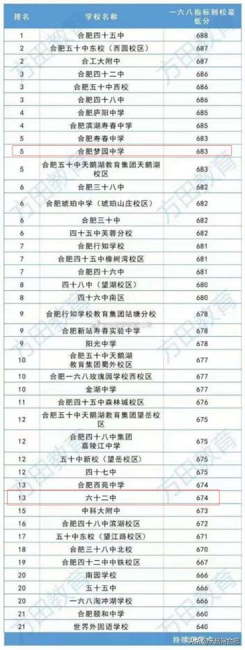 合肥一六八指标到校最低分及人数,合肥市四七九十指标到校最低分