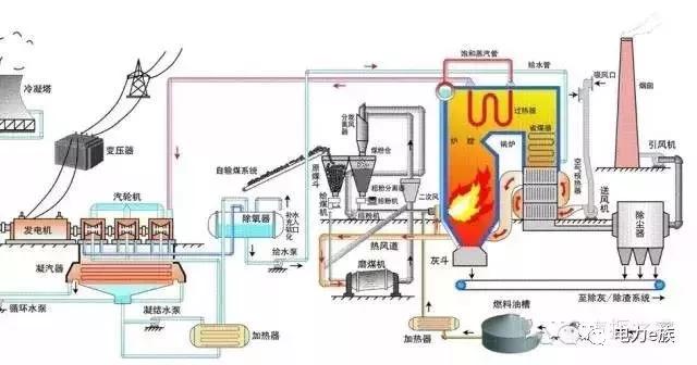 电厂冷却塔运行原理图,电厂各个设备动画原理图