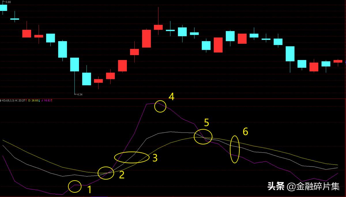 kdj与macd组合战法,boll加kdj组合战法