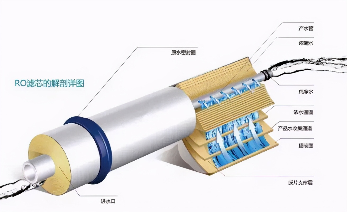 如何选择家用净水器合适才是重点,如何去选一款适合自己的净水器