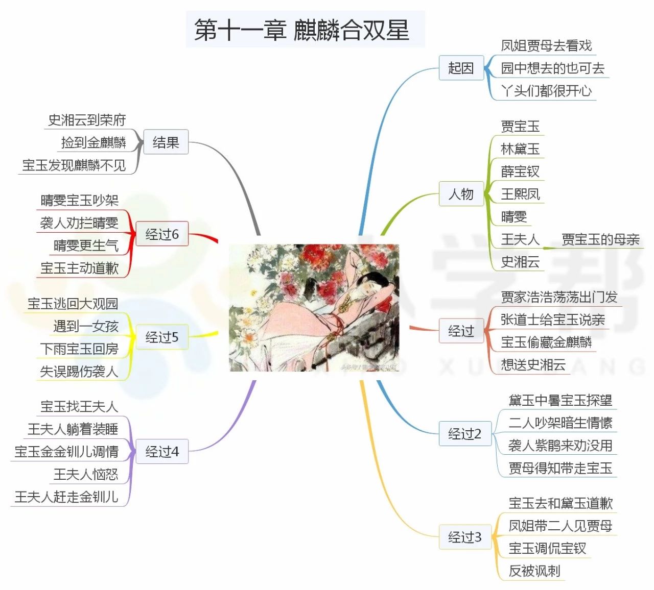 如何看懂红楼梦的思维导图,红楼梦的思维导图简单