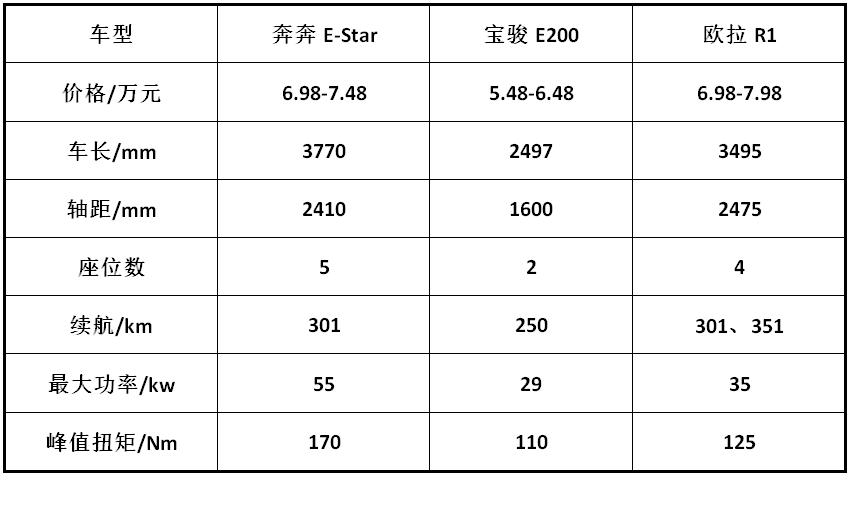 奔奔e-star续航301,长安奔奔e-star301公里最新续航测评