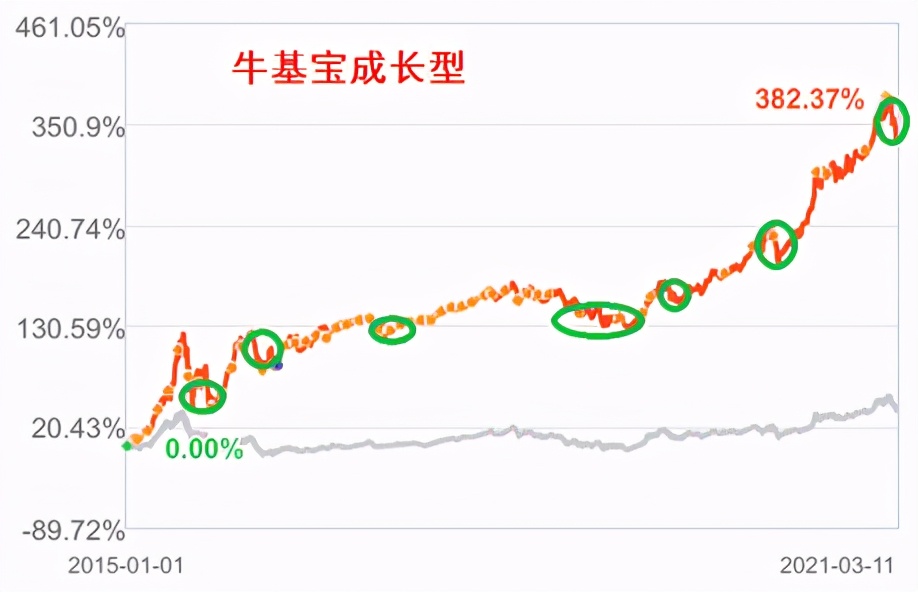 基金如何合理加仓减仓股票,基金涨了还要逢高减仓吗