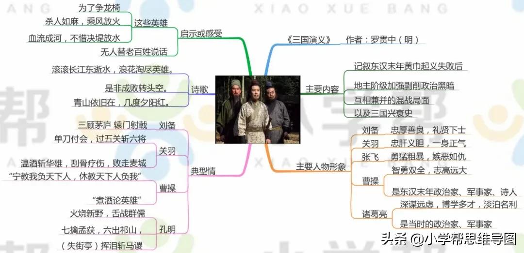 九年级语文名著思维导图上册,思维导图入门必看小学语文