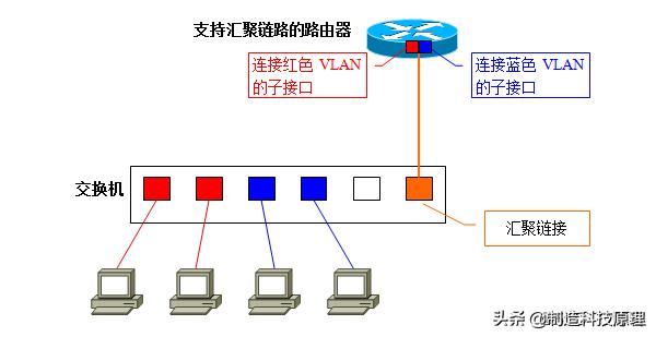 史上最详解的vlan技术解析,vlan与vlan的区别通俗易懂