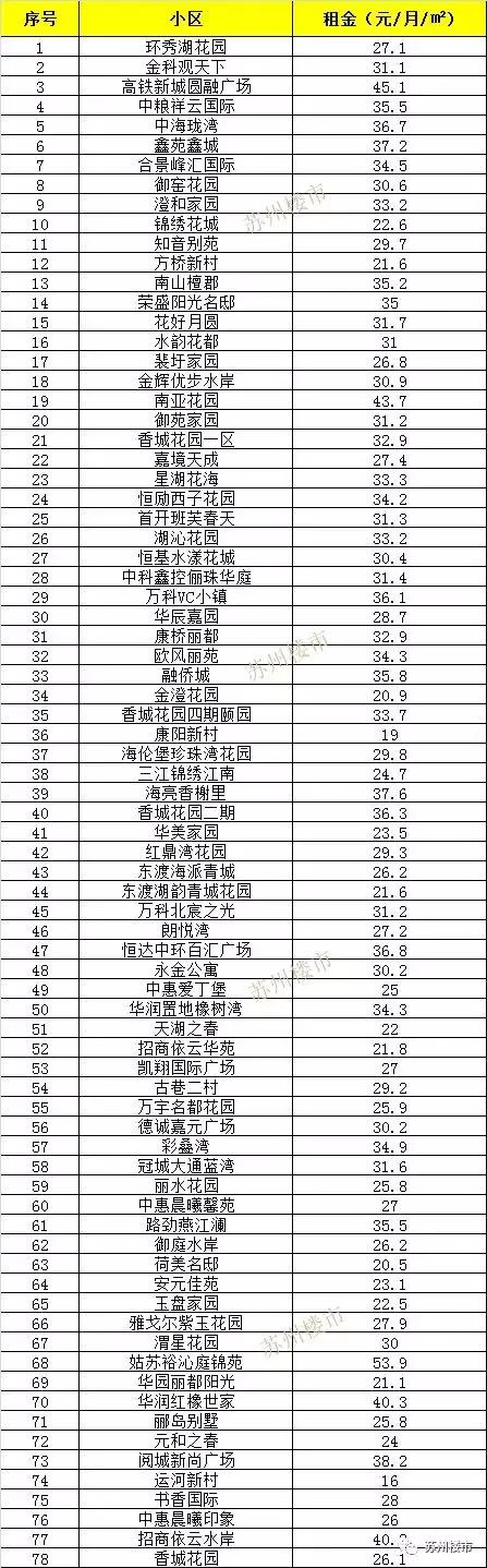 苏州租房租金减半,租房涨价时间