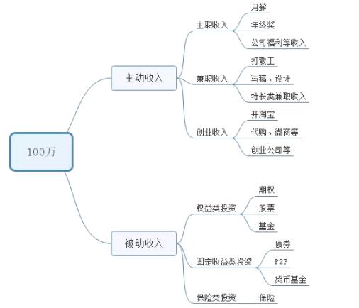 努力赚钱的思维方式,赚钱的十种思维方式