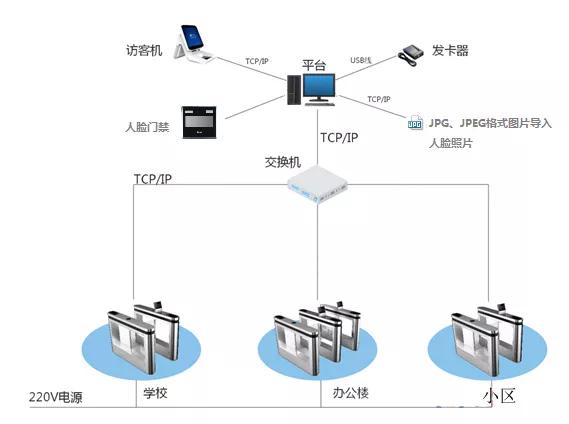 推出无感知刷脸通行人脸识别摆闸系统是怎样的呢？