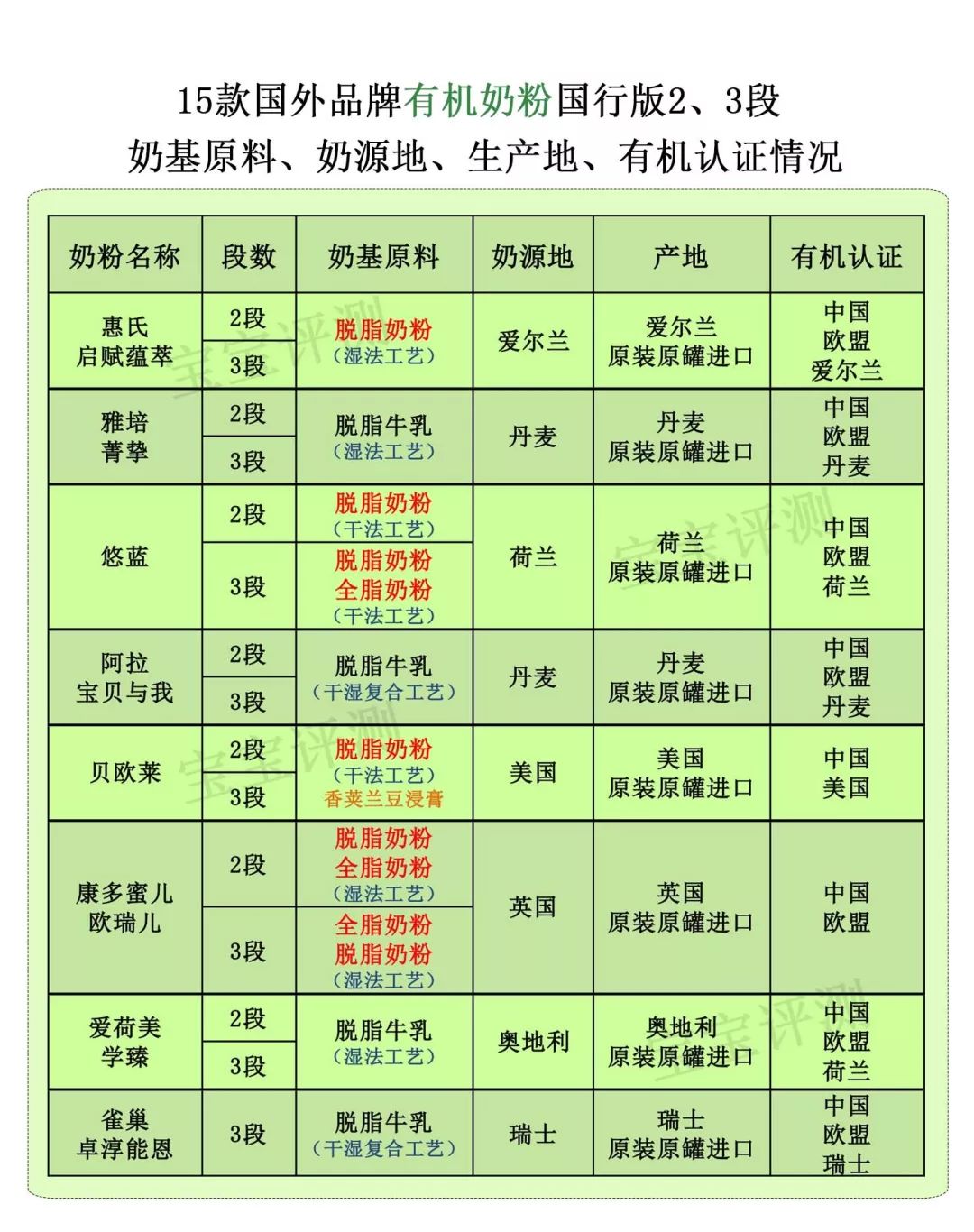 原装进口有机奶粉排行榜,有机奶粉哪几款值得推荐