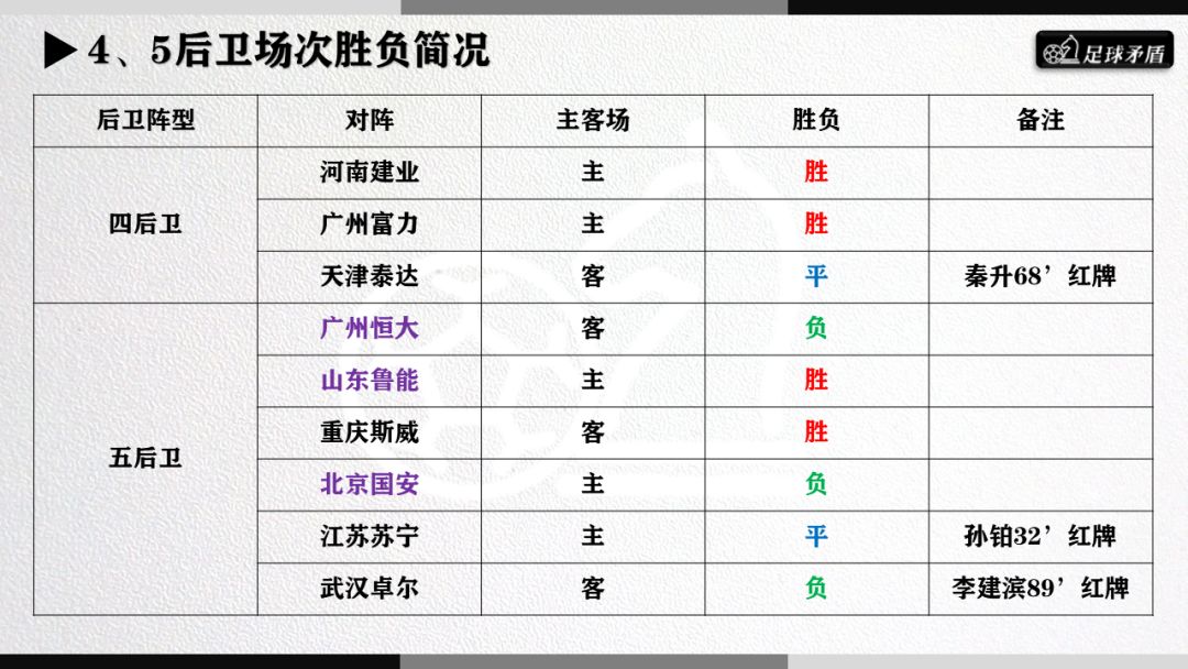 大连一方最新阵型,大连一方分析
