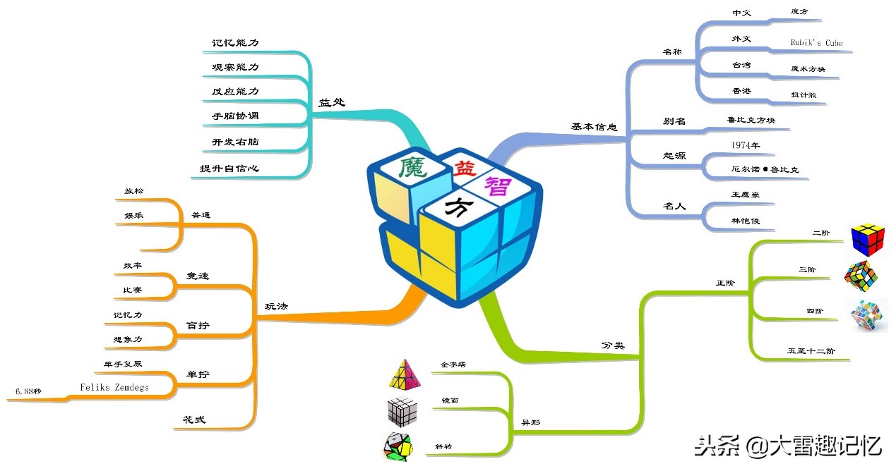 魔方初级入门复原教学口诀,干货魔方复原教程