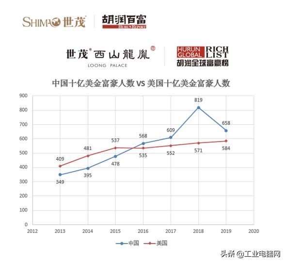 2019胡润全球富豪榜：贝索斯蝉联首富资产9900亿元