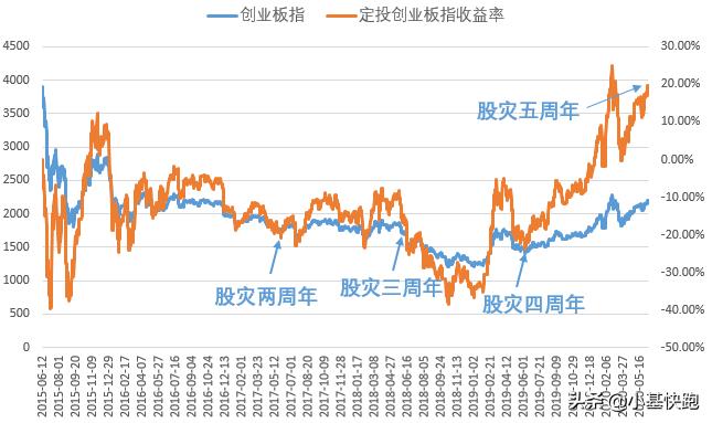 定投基金遇到股灾怎么办呢,股灾期间定投什么基金比较好