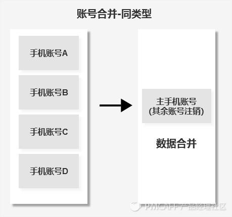 一文带你读懂账号体系,账号体系分析图解