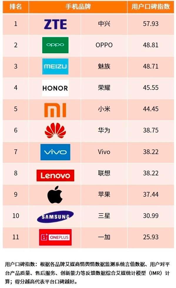 苹果最强手机跟华为最强手机对比,iphone目前最好的手机排行