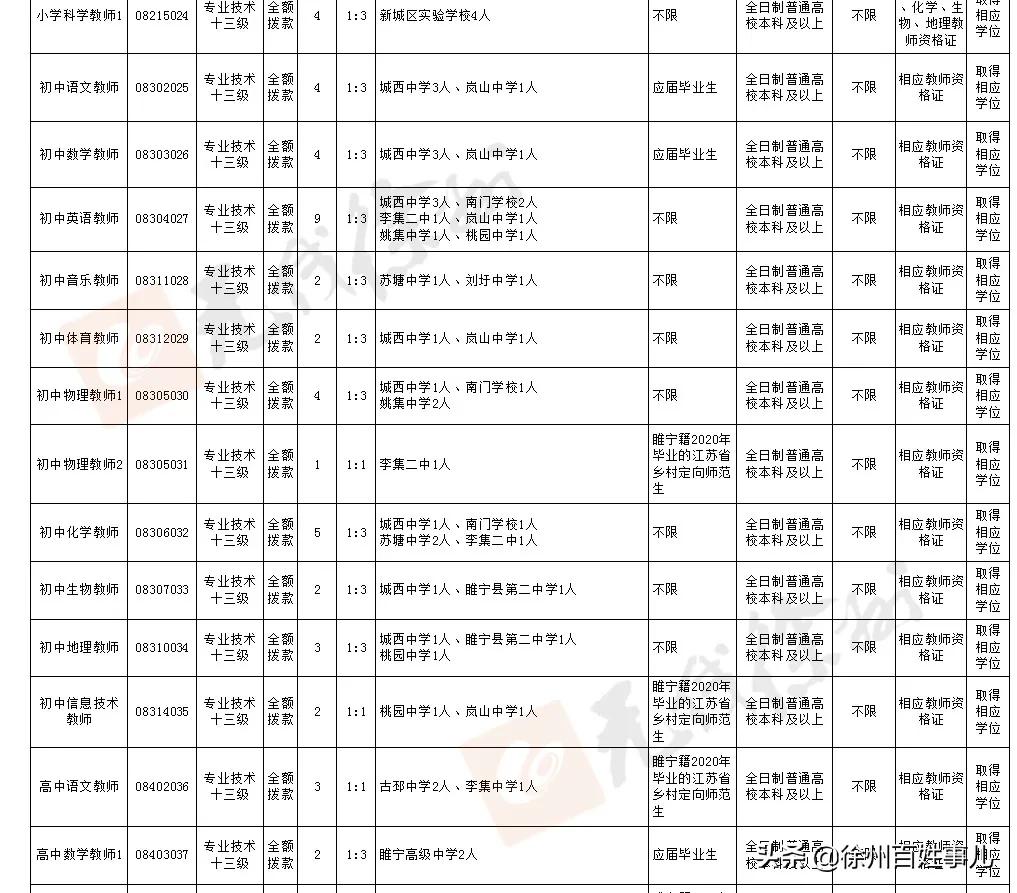 徐州市区教师招聘2024招聘计划,2020徐州教师招聘报名人数汇总