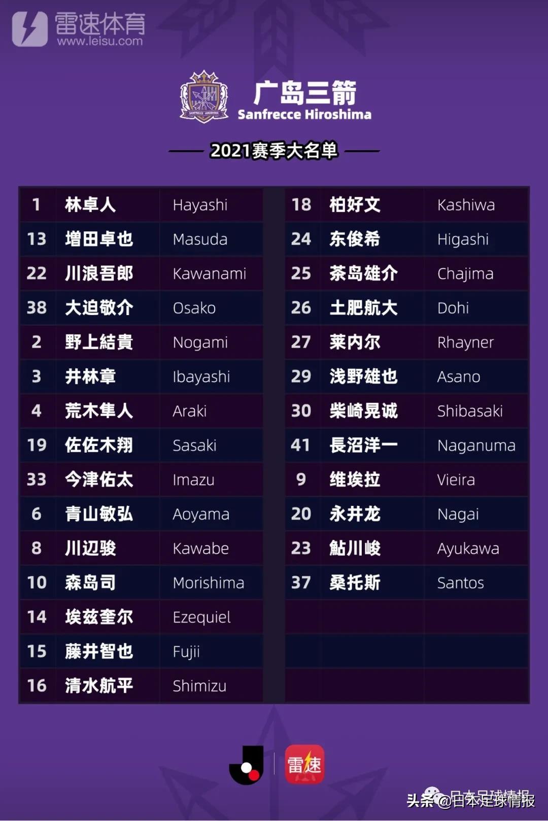 日职2024赛季球队巡礼,2023年日职巡礼