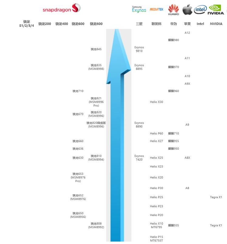 手机cpu排名在哪里看,手机cpu低中高排名