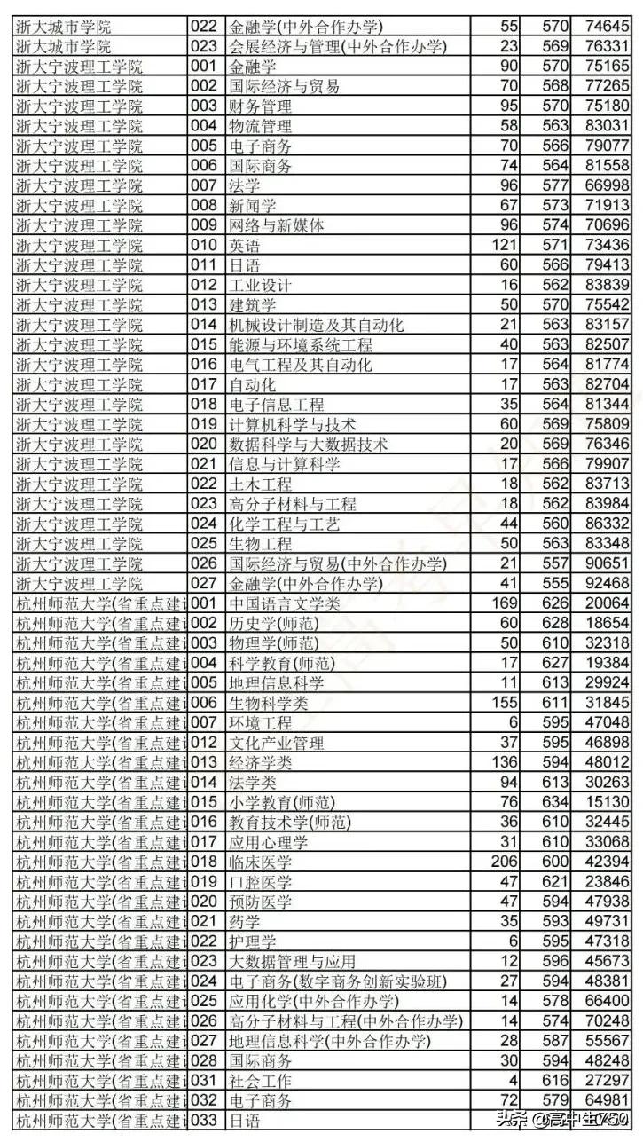 2021浙江省高考平行志愿投档规则,2021年浙江一段投档线