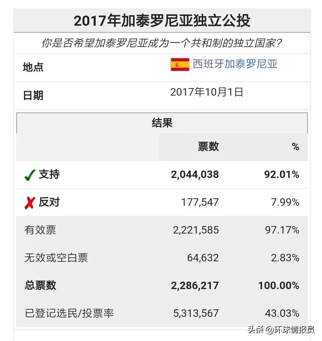 西班牙加泰罗尼亚独立了吗,加泰罗尼亚为啥脱离西班牙