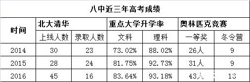 沙坪坝八中高中部介绍,重庆沙坪坝八中是什么档次