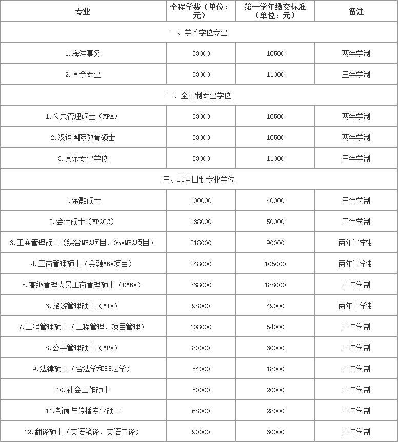 厦门大学硕士研究生推荐免试办法,厦门大学2019硕士研究生录取