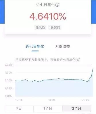 余额宝收益率是2.84%，而理财通达到4.64%，为什么差距这么大？