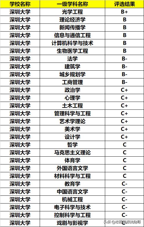 最好的大专深圳大学,深圳大学重点专科