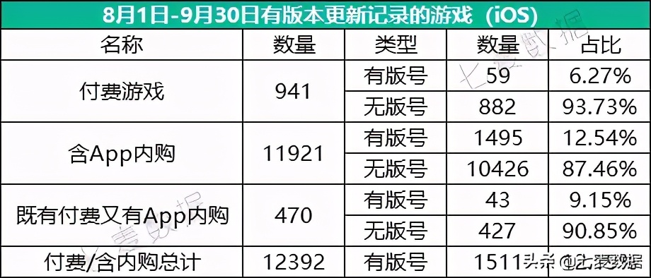 版号新规实行两月有余，AppStore游戏App现状如何？