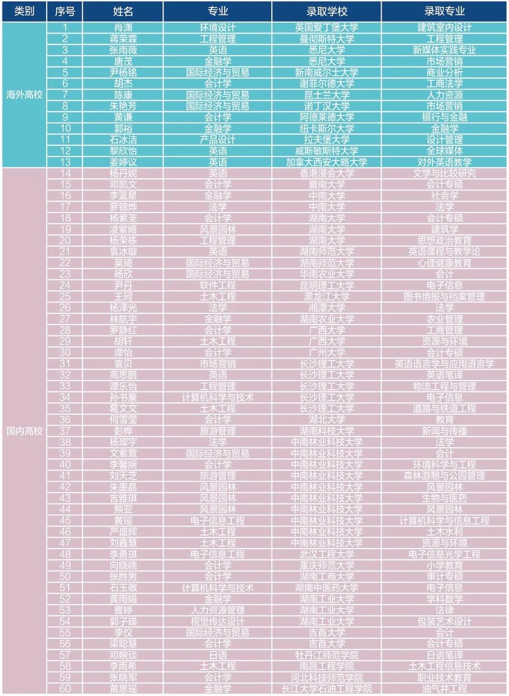 中南林业科技大学涉外学院招生办,中南林业科技大学涉外学院公办吗