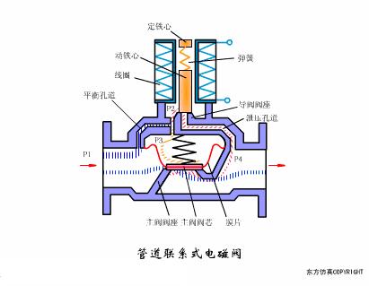阀门知识大全阀门工作原理,阀门的构造及其工作原理