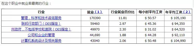 上海申友GMAT|容易获得H1B签证的商科岗位：年薪65万RMB了解一下