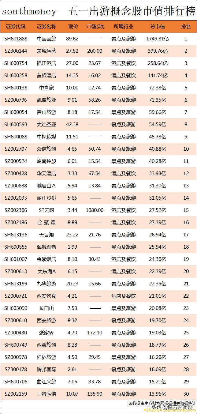 五一旅游概念股有哪些,五一旅游概念股票有哪些