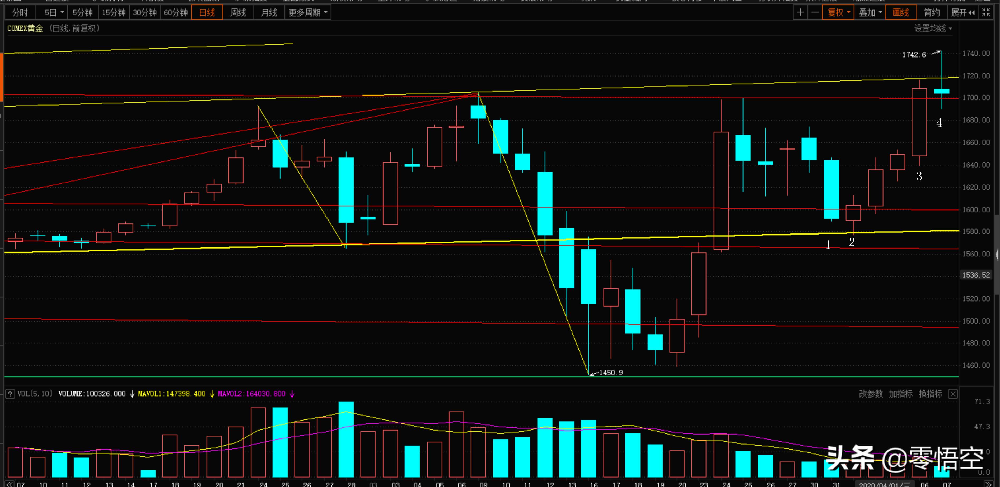黄金高位,黄金早盘1690