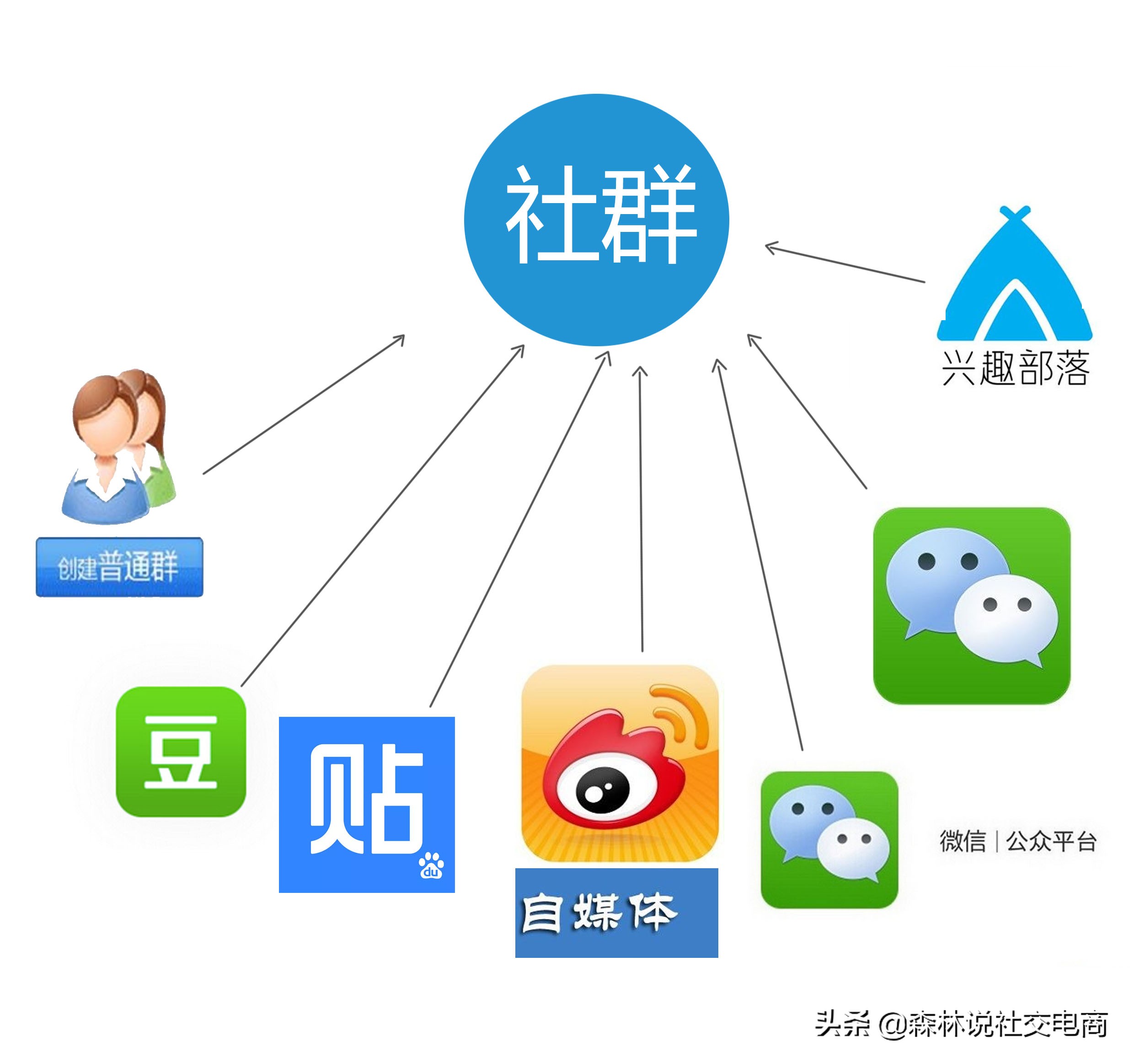 社交电商怎么裂变社群营销,电商社群营销思维