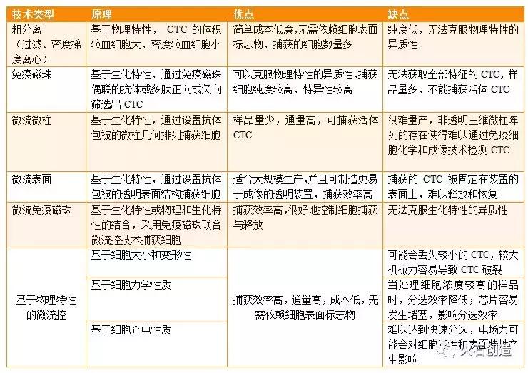 循环肿瘤细胞捕获方法的研究进展,扩增型循环肿瘤细胞检测数值高