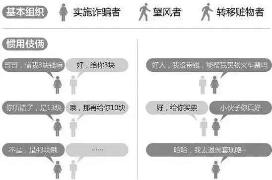 火车站十大骗术,火车站骗术20招必须得留心