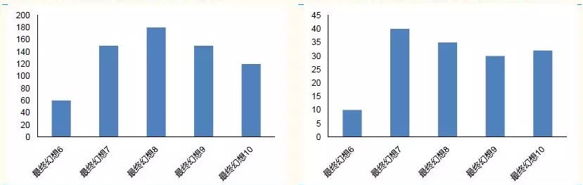 最终幻想游戏发展史解析,最终幻想最具影响力游戏之一