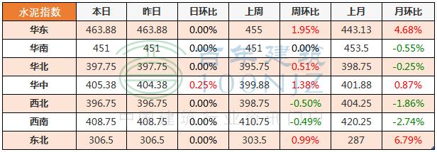 水泥砂石价格一览表,商混钢筋水泥砂石价格在哪里看