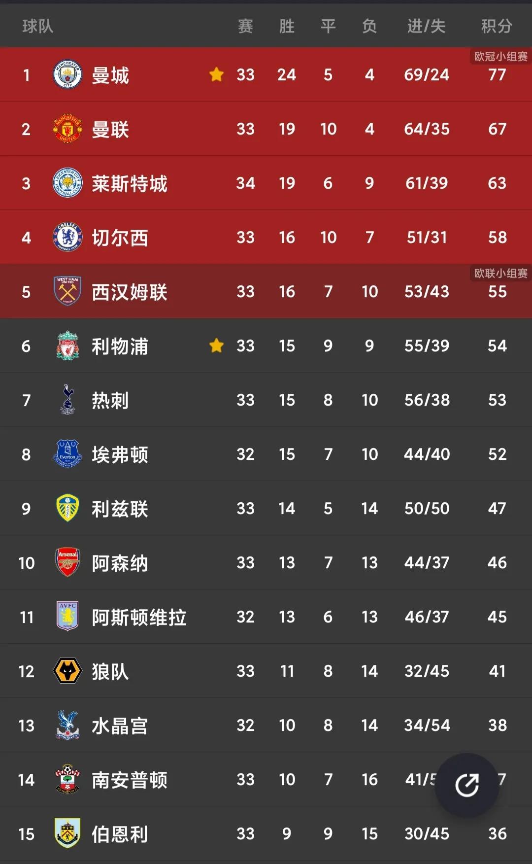 五大联赛最全最新积分榜,意甲最新积分榜法甲